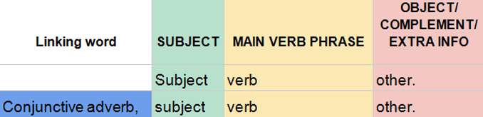 conjunctive adverb